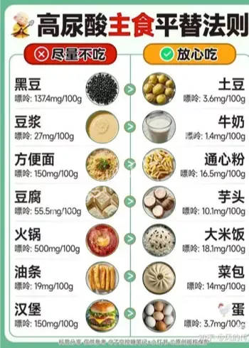 尿酸高痛风菠菜忌口案例